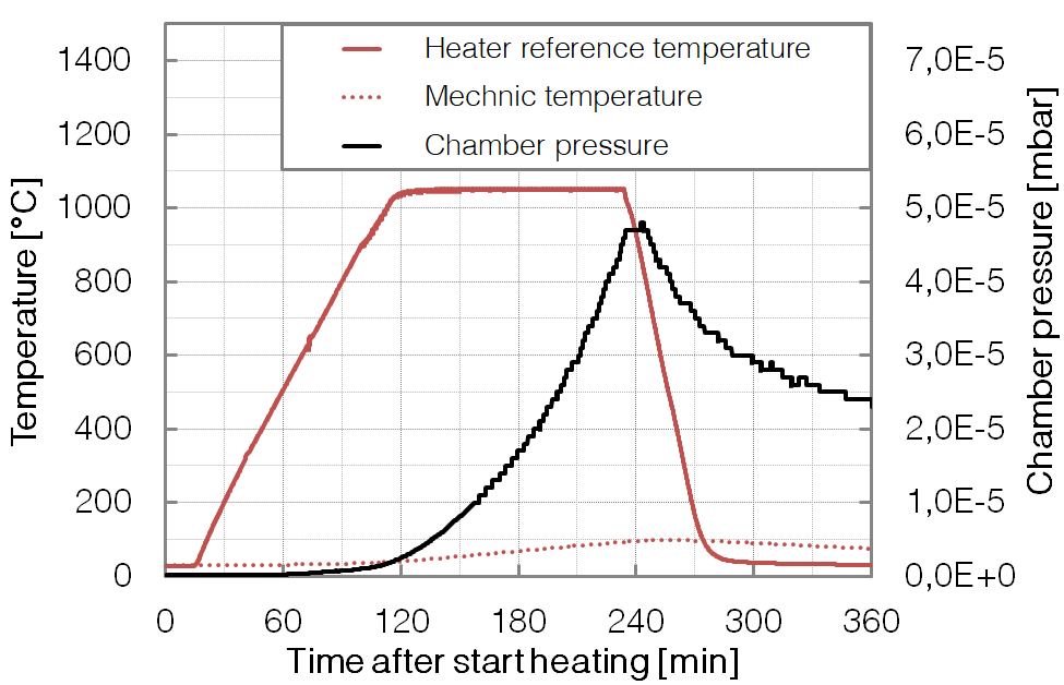 P397 - EBeam - long time Heating - Base pressure - BESTEC GmbH