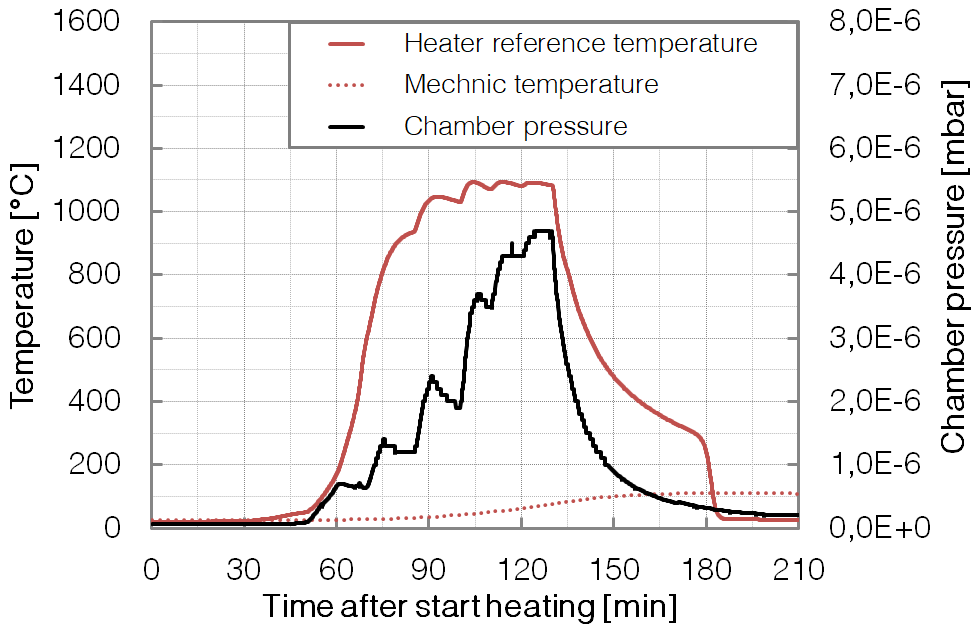P466 - SP - long time Heating - Base pressure - BESTEC GmbH