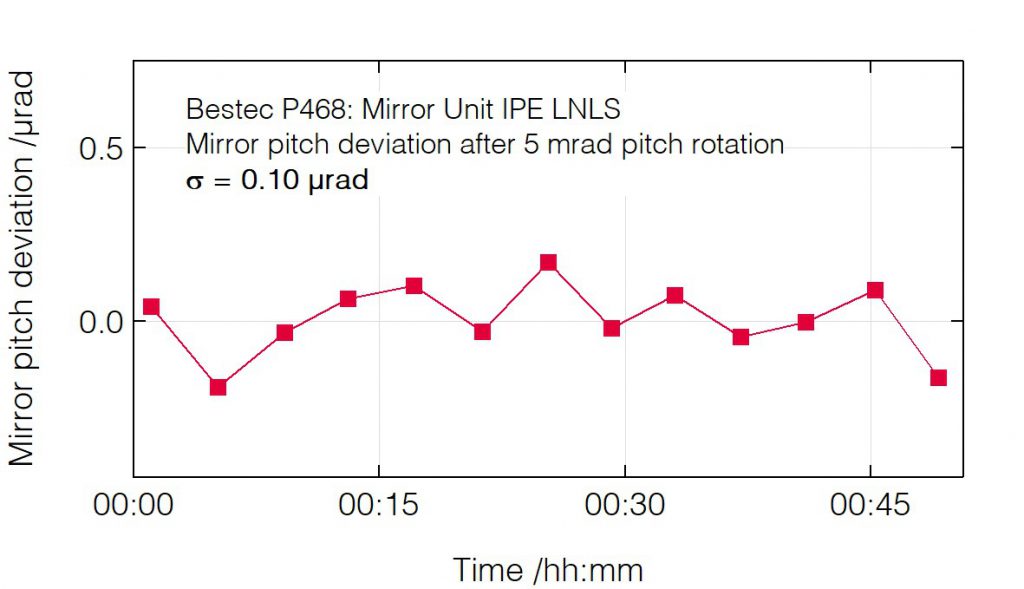 01_P468_Pitch deviation after pitch change - Mirror unit - Bestec GmbH P468 - Pitch deviation after pitch change - Mirror unit (M1) for soft X-ray synchrotron radiation at IPE beamline at Sirius Synchrotron Light Source, LNLS Brazil