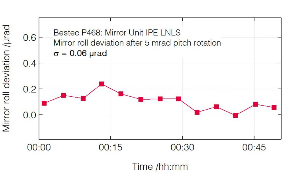 02_P468_Roll deviation after pitch change - Mirror Unit - Bestec GmbH P468 - Roll deviation after pitch change - Mirror unit (M1) for soft X-ray synchrotron radiation at IPE beamline at Sirius Synchrotron Light Source, LNLS Brazil