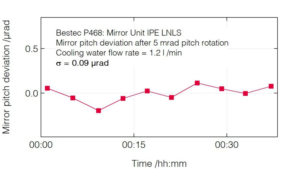 03_P468_Pitch deviation after pitch change with water - Mirror Unit - Bestec GmbH P468 - Pitch deviation after pitch change with water - Mirror unit (M1) for soft X-ray synchrotron radiation at IPE beamline at Sirius Synchrotron Light Source, LNLS Brazil