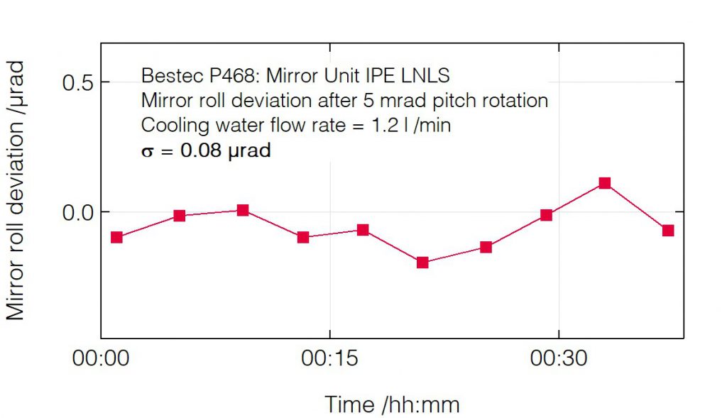 04_P468_Roll deviation after pitch change with water - Mirror Unit - Bestec GmbH P468 - Roll deviation after pitch change with water - Mirror unit (M1) for soft X-ray synchrotron radiation at IPE beamline at Sirius Synchrotron Light Source, LNLS Brazil