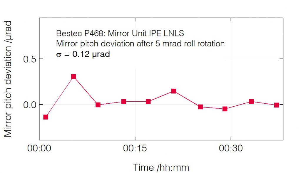 05_P468_Pitch deviation after roll change - Mirror Unit - Bestec GmbH P468 - Pitch deviation after roll change - Mirror unit (M1) for soft X-ray synchrotron radiation at IPE beamline at Sirius Synchrotron Light Source, LNLS Brazil