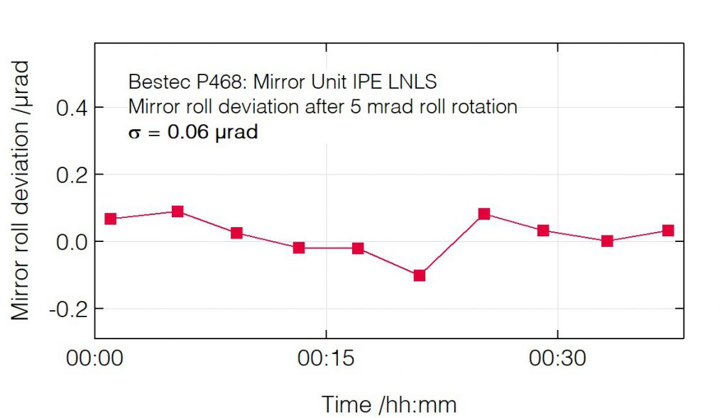 06_P468_Roll deviation after roll change - Mirror Unit - Bestec GmbH P468 - Roll deviation after roll change - Mirror unit (M1) for soft X-ray synchrotron radiation at IPE beamline at Sirius Synchrotron Light Source, LNLS Brazil