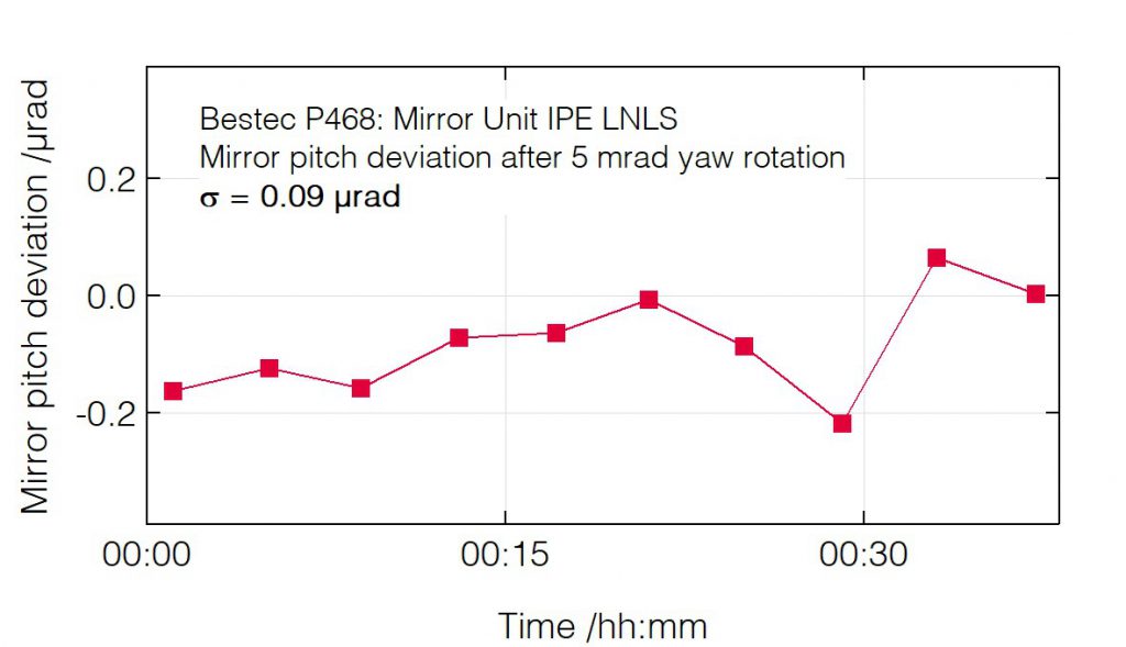 07_P468_Pitch deviation after yaw change - Mirror Unit - Bestec GmbH P468 - Pitch deviation after yaw change - Mirror unit (M1) for soft X-ray synchrotron radiation at IPE beamline at Sirius Synchrotron Light Source, LNLS Brazil
