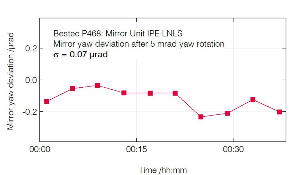 08_P468_Yaw deviation after yaw change - Mirror Unit - Bestec GmbH P468 - Yaw deviation after yaw change - Mirror unit (M1) for soft X-ray synchrotron radiation at IPE beamline at Sirius Synchrotron Light Source, LNLS Brazil