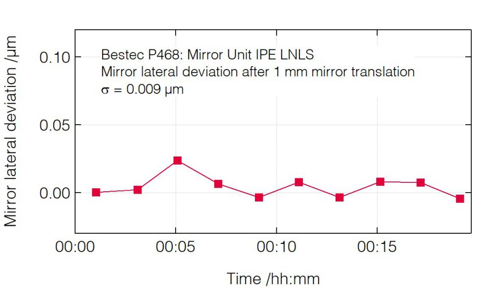 09_P468_Lateral deviation after mirror translation - Mirror Unit - Bestec GmbH P468 - Lateral deviation after mirror translation - Mirror unit (M1) for soft X-ray synchrotron radiation at IPE beamline at Sirius Synchrotron Light Source, LNLS Brazil