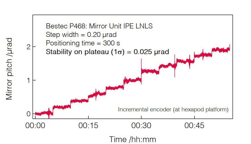 10_P468_Mirror pitch positioning - Mirror Unit - Bestec GmbH P468 - Mirror pitch positioning - Mirror unit (M1) for soft X-ray synchrotron radiation at IPE beamline at Sirius Synchrotron Light Source, LNLS Brazil