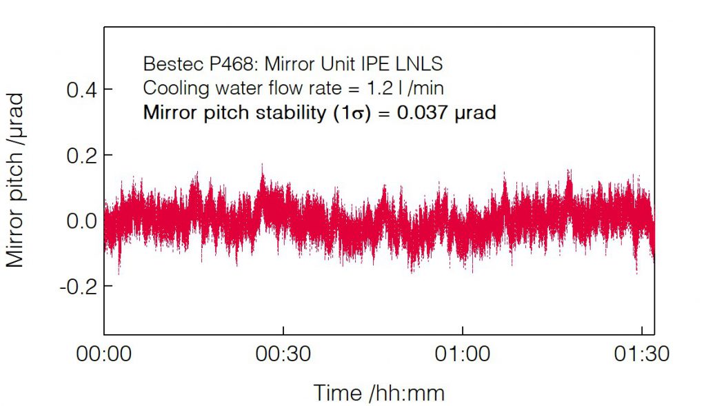 11_P468_Mirror pitch stability with water - Mirror Unit - Bestec GmbH P468 - Mirror pitch stability with water - Mirror unit (M1) for soft X-ray synchrotron radiation at IPE beamline at Sirius Synchrotron Light Source, LNLS Brazil