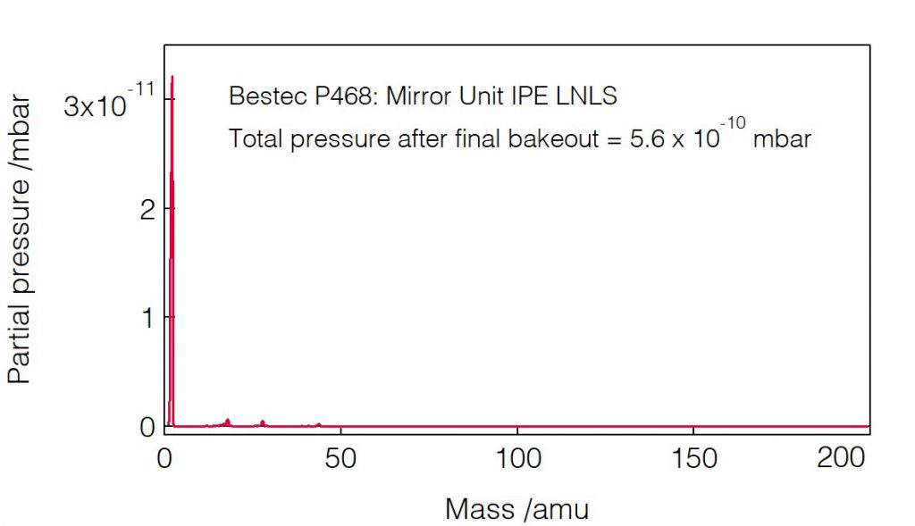 12_P468_Residual gas analysis - Mirror Unit - Bestec GmbH P468 - Residual gas analysis - Mirror unit (M1) for soft X-ray synchrotron radiation at IPE beamline at Sirius Synchrotron Light Source, LNLS Brazil