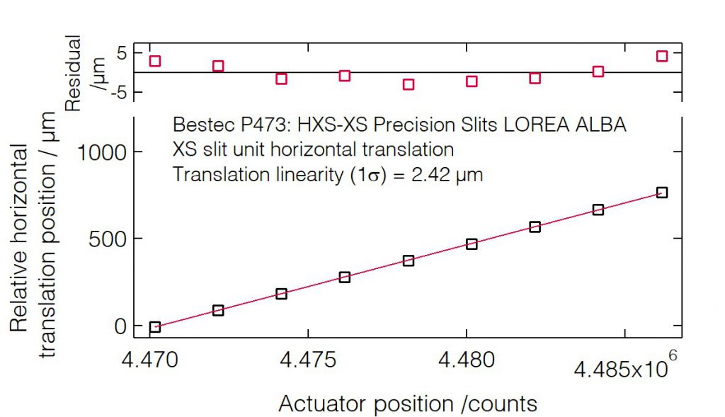01_P473_Slit unit translation (XSTH) linearity - Slit unit - Bestec GmbH P473 - Slit unit translation (XSTH) linearity - Exit slit unit for soft X-ray synchrotron radiation LOREA Beamline at ALBA of CELLS, Spain - Bestec GmbH