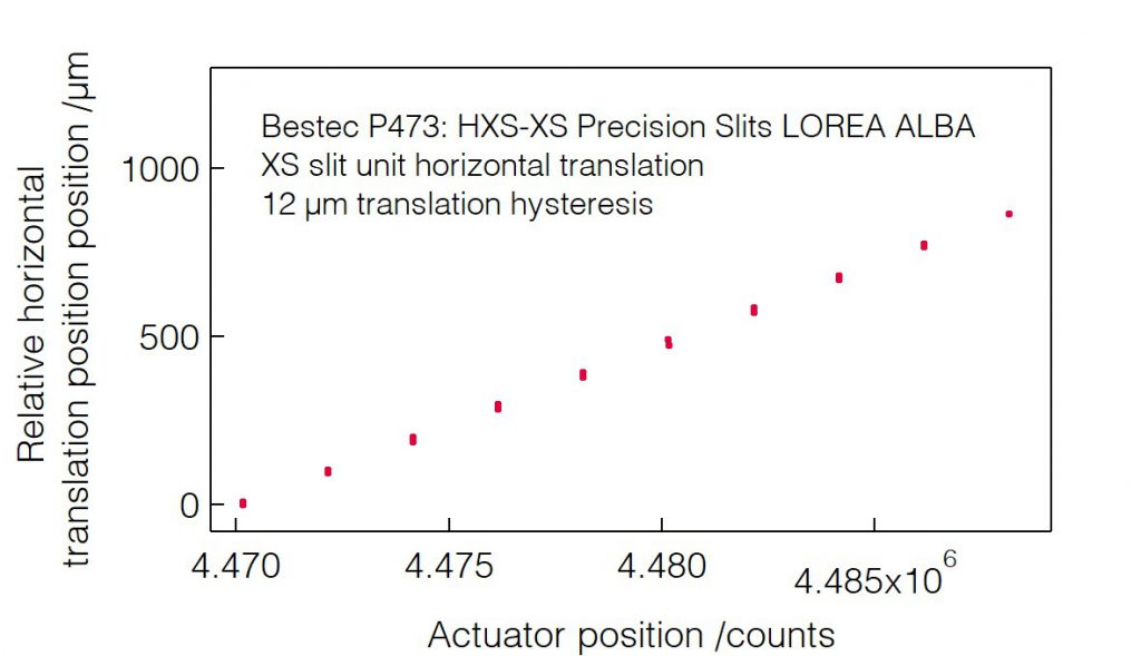 02_P473_Slit unit translation (XSTH) hysteresis - Slit unit - Bestec GmbH P473 - Slit unit translation (XSTH) hysteresis - Exit slit unit for soft X-ray synchrotron radiation LOREA Beamline at ALBA of CELLS, Spain - Bestec GmbH