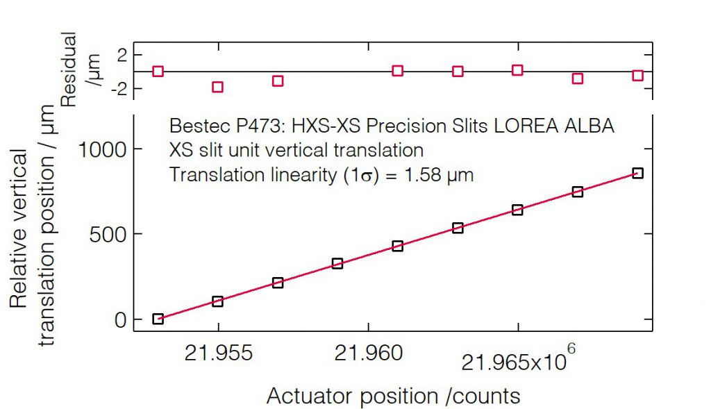 05_P473_Slit unit translation (XSTV) linearity - Slit unit - Bestec GmbH P473 - Slit unit translation (XSTV) linearity - Exit slit unit for soft X-ray synchrotron radiation LOREA Beamline at ALBA of CELLS, Spain - Bestec GmbH