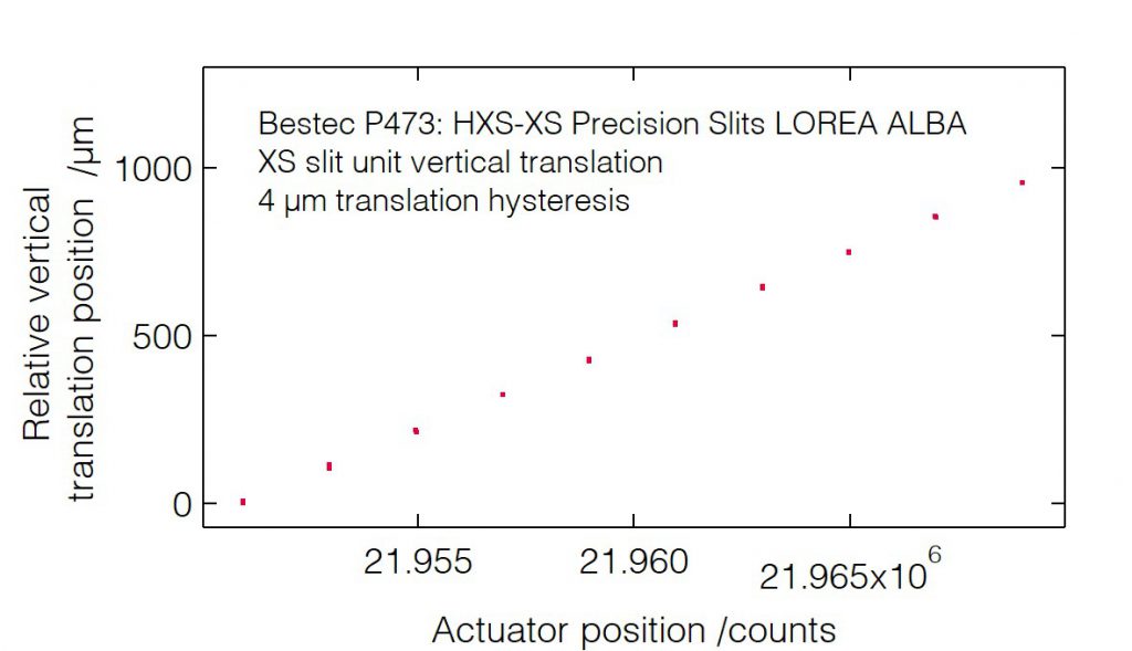 06_P473_Slit unit translation (XSTV) hysteresis - Slit unit - Bestec GmbH P473 - Slit unit translation (XSTV) hysteresis - Exit slit unit for soft X-ray synchrotron radiation LOREA Beamline at ALBA of CELLS, Spain - Bestec GmbH