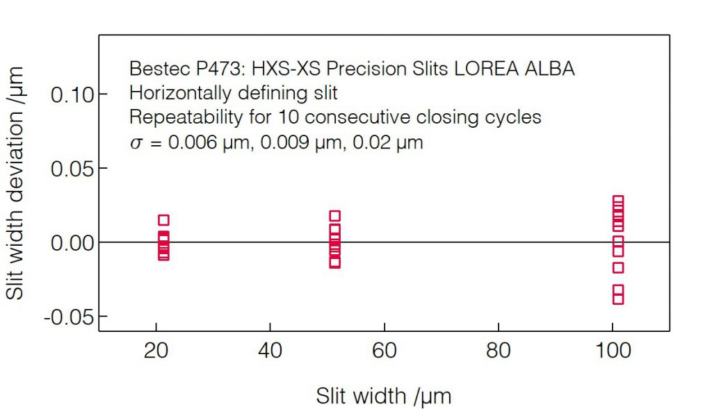 13_P473_Slit opening repeatability (HDS) - Slit unit - Bestec GmbH P473 - Slit opening repeatability (HDS) - Exit slit unit for soft X-ray synchrotron radiation LOREA Beamline at ALBA of CELLS, Spain - Bestec GmbH