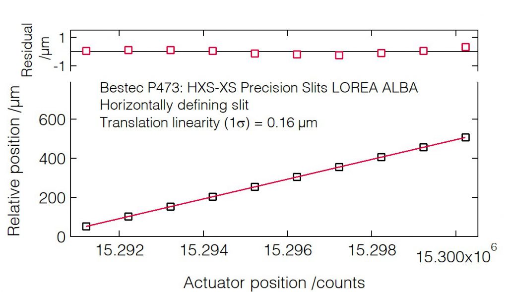 18_P473_Slit translation linearity (HDS) - Slit unit - Bestec GmbH P473 - Slit translation linearity (HDS) - Exit slit unit for soft X-ray synchrotron radiation LOREA Beamline at ALBA of CELLS, Spain - Bestec GmbH