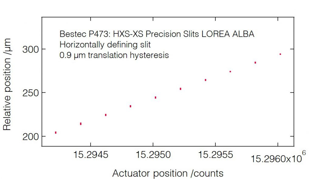 19_P473_Slit translation hysteresis (HDS) - Slit unit - Bestec GmbH P473 - Slit translation hysteresis (HDS) - Exit slit unit for soft X-ray synchrotron radiation LOREA Beamline at ALBA of CELLS, Spain - Bestec GmbH