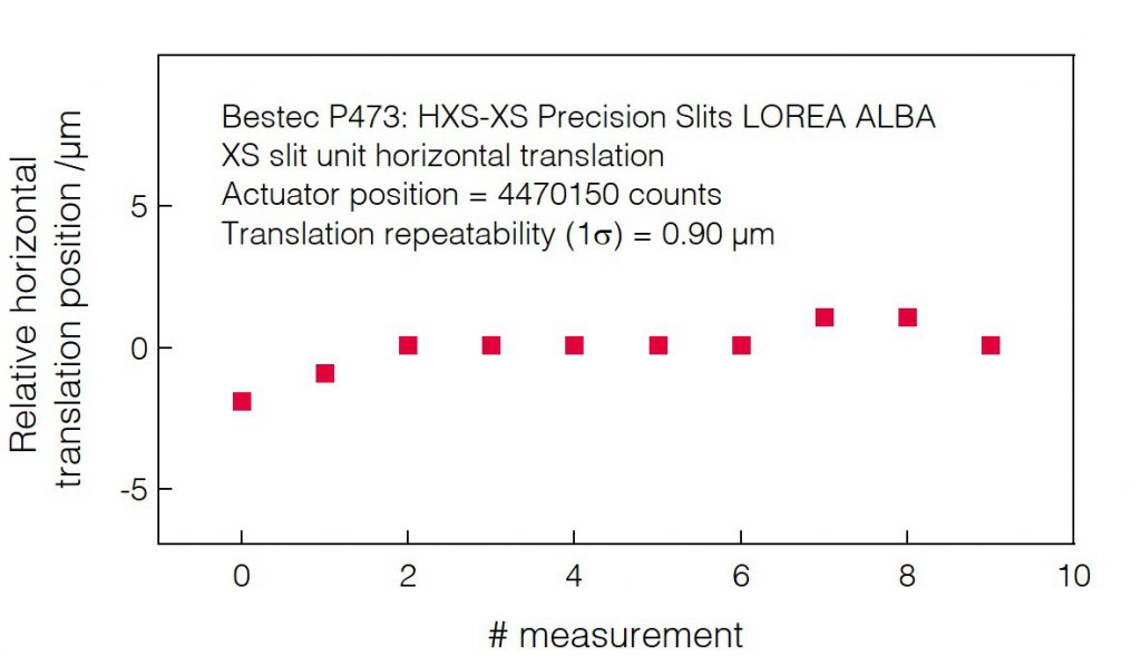 03_P473_Slit unit translation (XSTH) repeatability - Slit unit - Bestec GmbH P473 - Slit unit translation (XSTH) repeatability - Exit slit unit for soft X-ray synchrotron radiation LOREA Beamline at ALBA of CELLS, Spain - Bestec GmbH