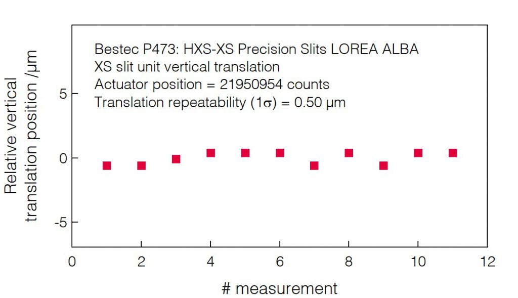 07_P473_Slit unit translation (XSTV) repeatability - Slit unit - Bestec GmbH P473 - Slit unit translation (XSTV) repeatability - Exit slit unit for soft X-ray synchrotron radiation LOREA Beamline at ALBA of CELLS, Spain - Bestec GmbH