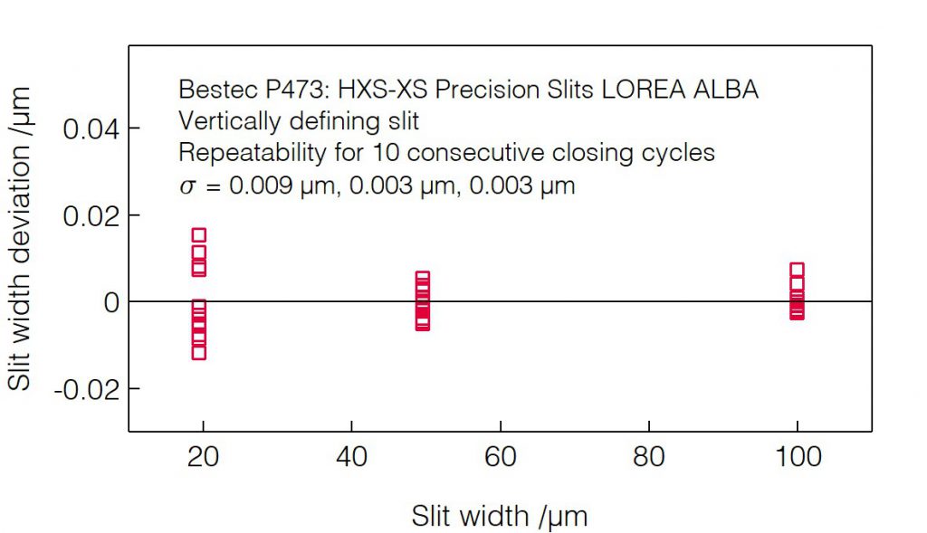 25_P473_Slit opening repeatability (VDS) - Slit unit - Bestec GmbH P473 - Slit opening repeatability (VDS) - Exit slit unit for soft X-ray synchrotron radiation LOREA Beamline at ALBA of CELLS, Spain - Bestec GmbH