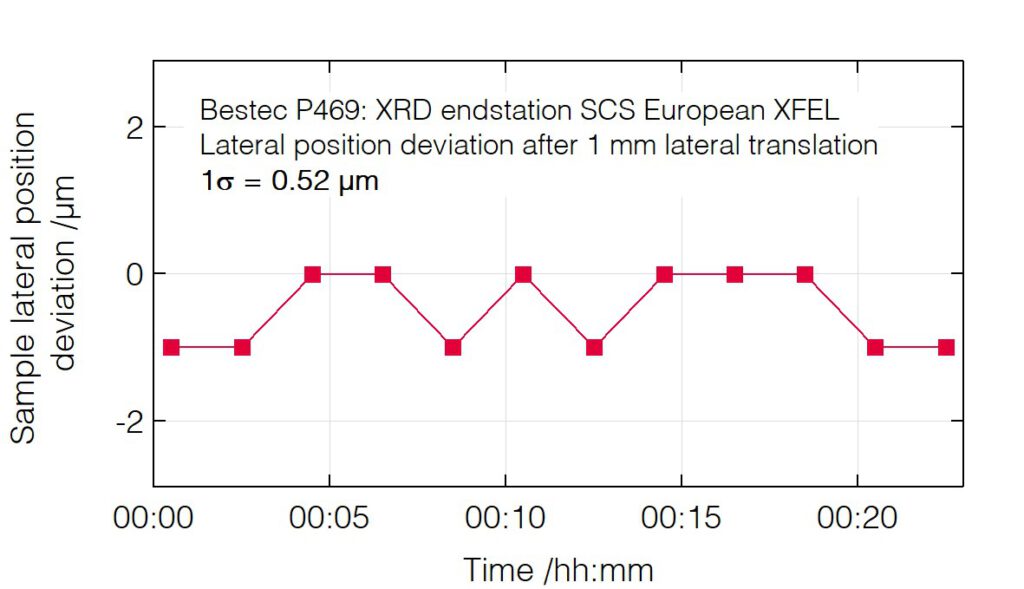 01_P469_Sample lateral position deviation after translation - XRD endstation - Bestec GmbH P469 - Sample lateral position deviation after translation - Soft X-ray diffractometer / Experimental station for RIXS, SCS instrument of the European XFEL, Germany - Bestec GmbH