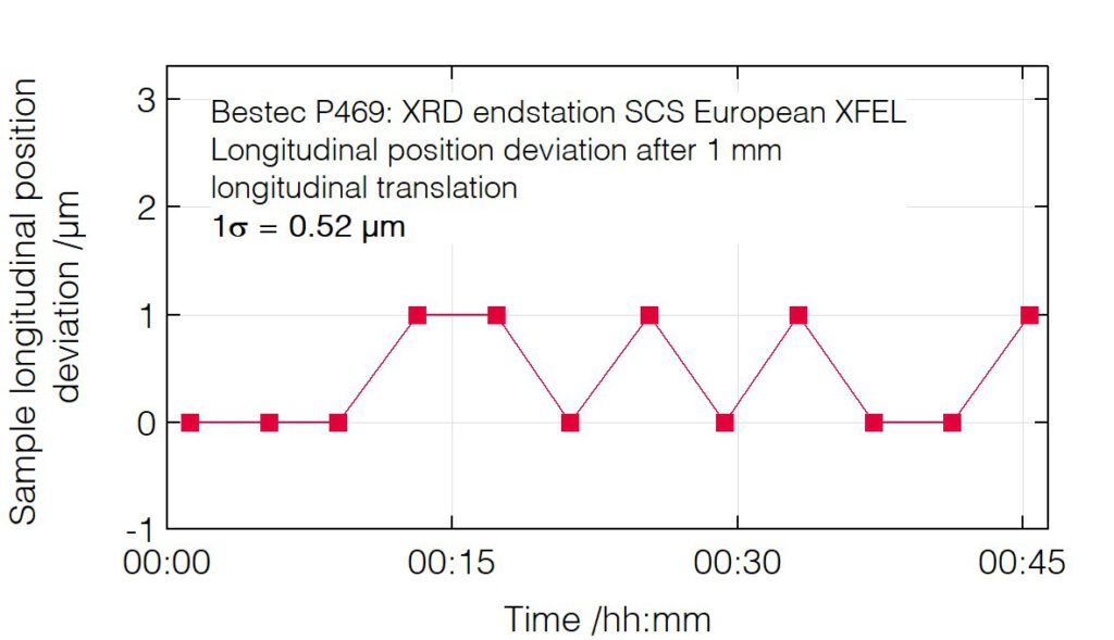 02_P469_Sample longitudinal position deviation after translation - XRD endstation - Bestec GmbH P469 - Sample longitudinal position deviation after translation - Soft X-ray diffractometer / Experimental station for RIXS, SCS instrument of the European XFEL, Germany - Bestec GmbH