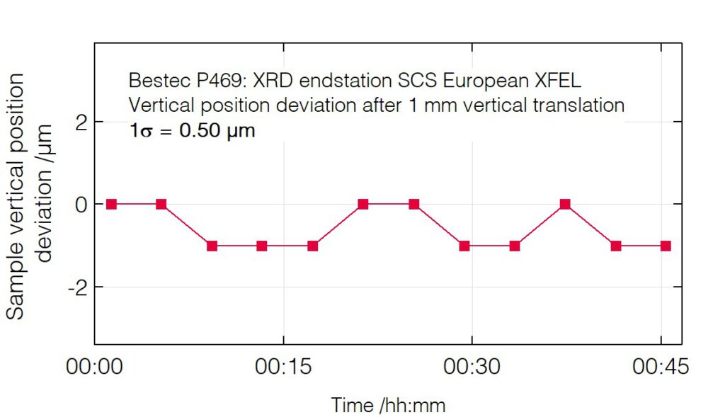03_P469_Sample vertical position deviation after translation - XRD endstation - Bestec GmbH P469 - Sample vertical position deviation after translation - Soft X-ray diffractometer / Experimental station for RIXS, SCS instrument of the European XFEL, Germany - Bestec GmbH
