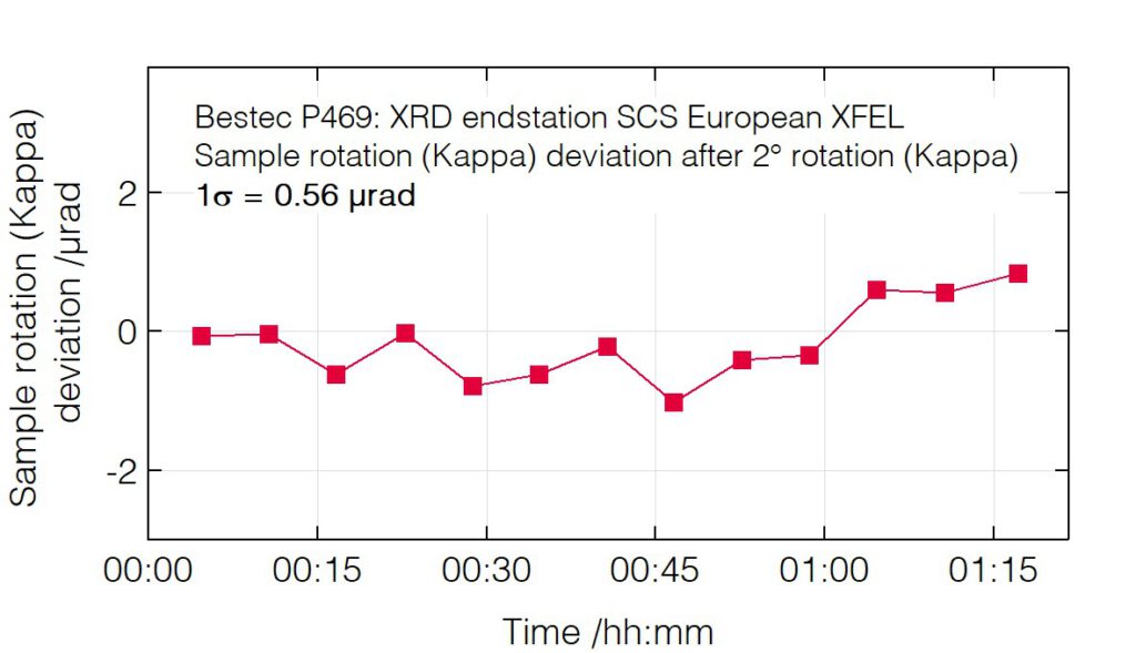 04_P469_Sample rotation (Kappa) deviation after rotation - XRD endstation - Bestec GmbH P469 - Sample rotation (Kappa) deviation after rotation - Soft X-ray diffractometer / Experimental station for RIXS, SCS instrument of the European XFEL, Germany - Bestec GmbH