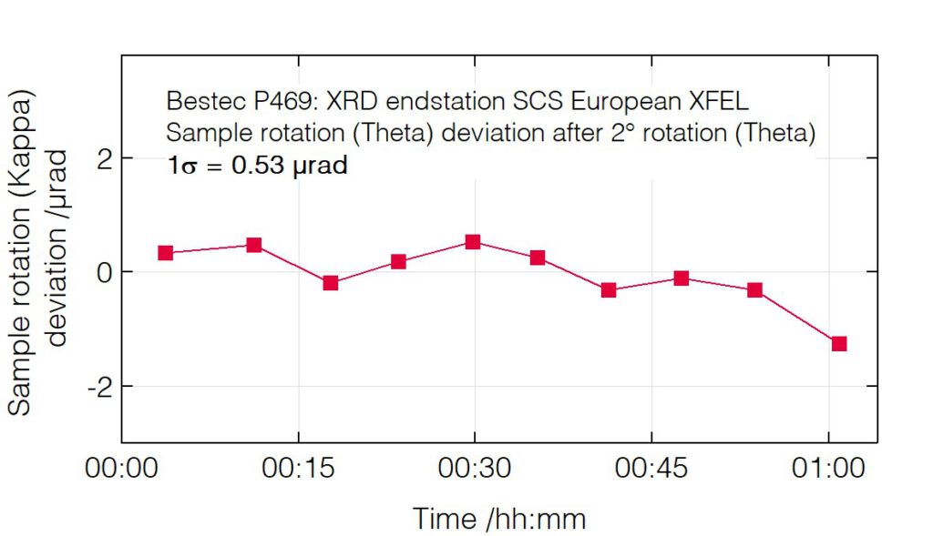 05_P469_Sample rotation (Theta) deviation after rotation - XRD endstation - Bestec GmbH P469 - Sample rotation (Theta) deviation after rotation - Soft X-ray diffractometer / Experimental station for RIXS, SCS instrument of the European XFEL, Germany - Bestec GmbH
