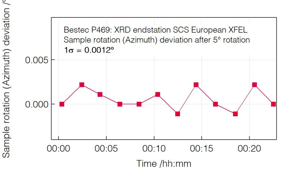 06_P469_Sample rotation (Azimuth) deviation after rotation - XRD endstation - Bestec GmbH P469 - Sample rotation (Azimuth) deviation after rotation - Soft X-ray diffractometer / Experimental station for RIXS, SCS instrument of the European XFEL, Germany - Bestec GmbH