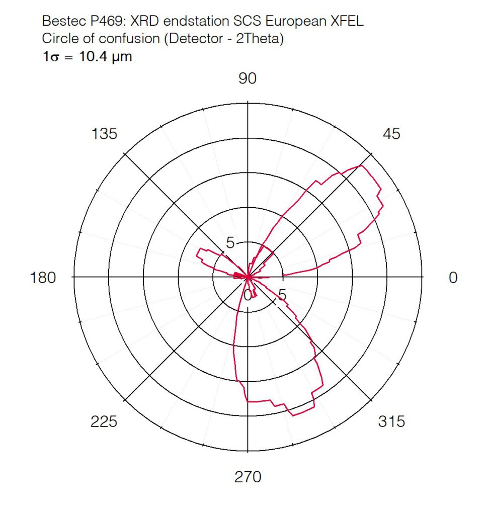 07_P469_Circle of confusion for detector rotation (2Theta) - XRD endstation - Bestec GmbH P469 - Circle of confusion for detector rotation (2Theta) - Soft X-ray diffractometer / Experimental station for RIXS, SCS instrument of the European XFEL, Germany - Bestec GmbH