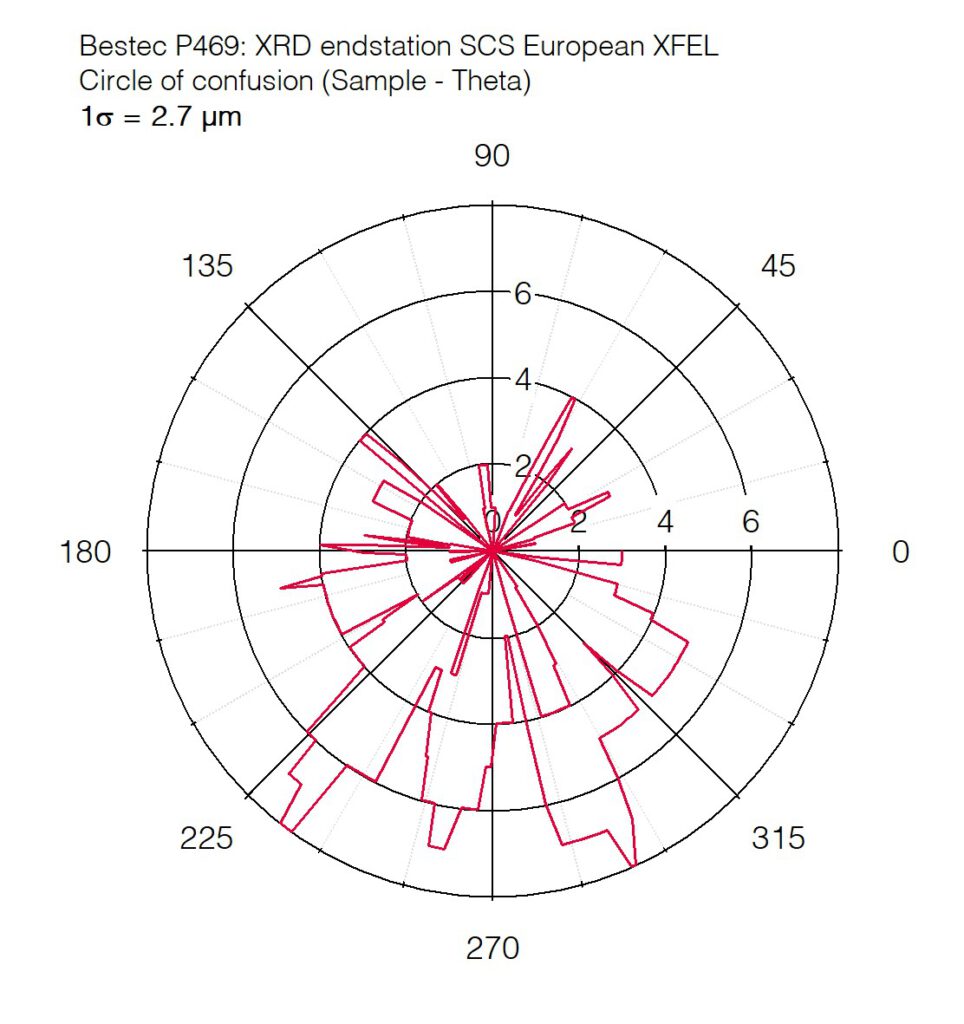 08_P469_Circle of confusion for sample rotation (Theta) - XRD endstation - Bestec GmbH P469 - Circle of confusion for sample rotation (Theta) - Soft X-ray diffractometer / Experimental station for RIXS, SCS instrument of the European XFEL, Germany - Bestec GmbH