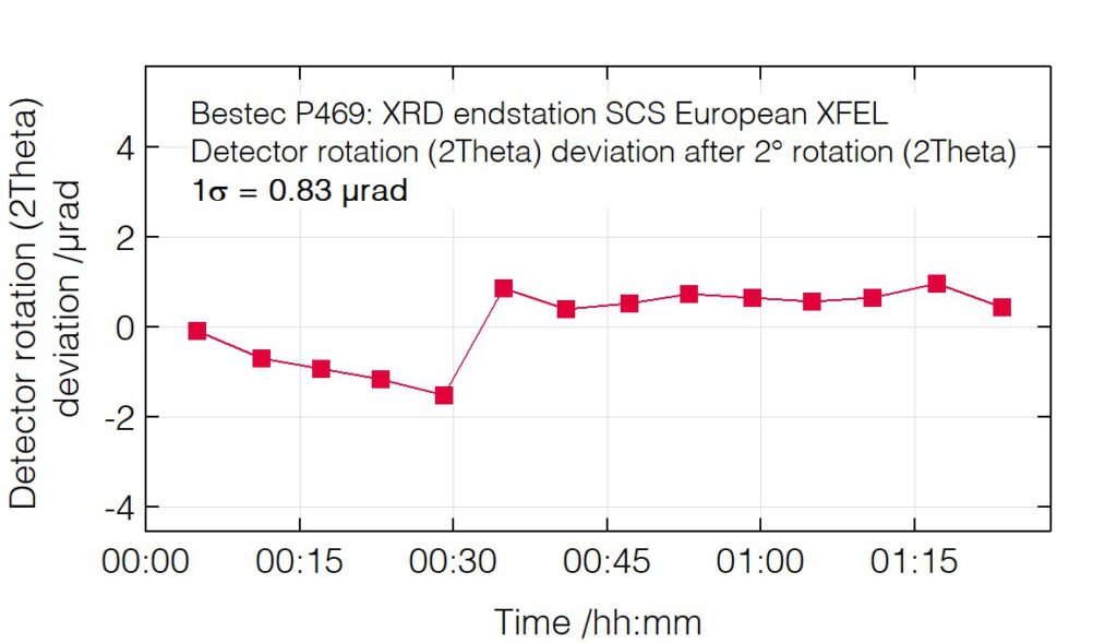 09_P469_Detector rotation (2Theta) deviation after rotation - XRD endstation - Bestec GmbH P469 - Detector rotation (2Theta) deviation after rotation - Soft X-ray diffractometer / Experimental station for RIXS, SCS instrument of the European XFEL, Germany - Bestec GmbH
