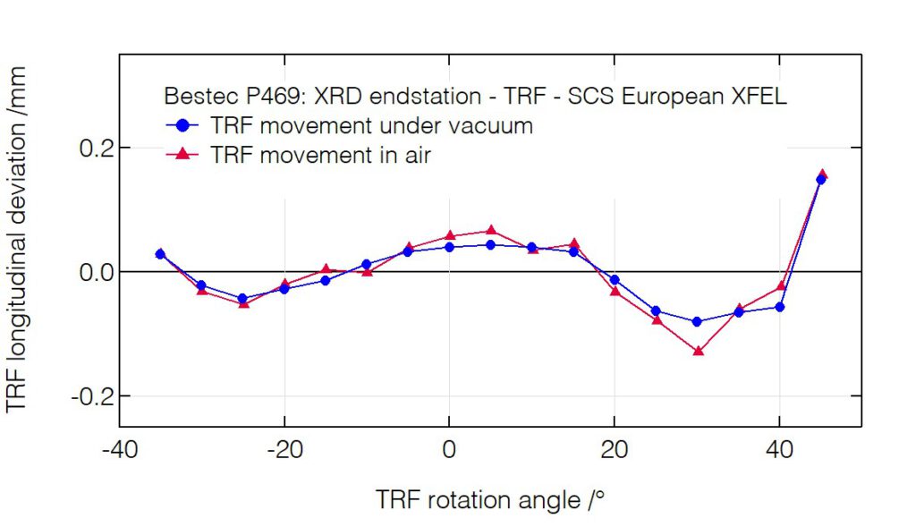 11_P469_Triple rotation flange longitudinal deviation - XRD endstation - Bestec GmbH P469 - Triple rotation flange longitudinal deviation - Soft X-ray diffractometer / Experimental station for RIXS, SCS instrument of the European XFEL, Germany - Bestec GmbH
