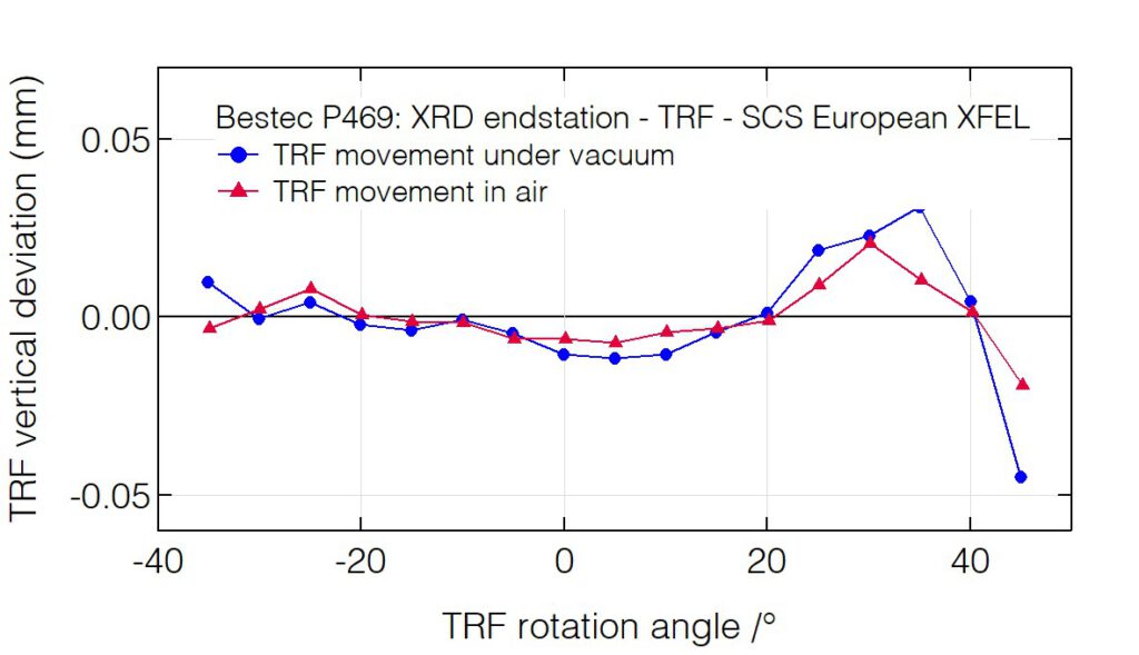 12_P469_Triple rotation flange vertical deviation - XRD endstation - Bestec GmbH P469 - Triple rotation flange vertical deviation - Soft X-ray diffractometer / Experimental station for RIXS, SCS instrument of the European XFEL, Germany - Bestec GmbH