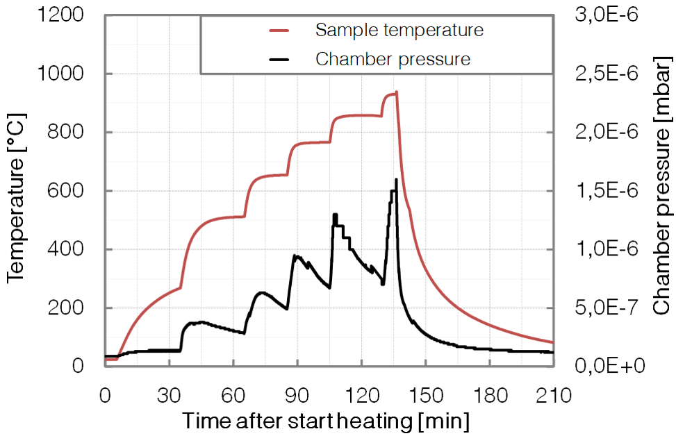 P476-long time Heating - Base pressure - BESTEC GmbH