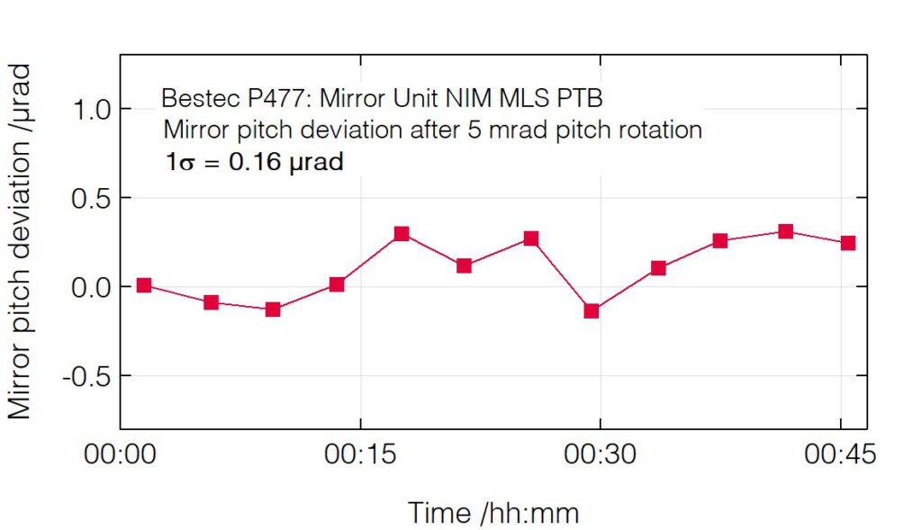 01_P477_Pitch deviation after pitch change - Mirror unit - Bestec GmbH P477 - Pitch deviation after pitch change - Mirror unit for VUV radiation based on constant-strut-length hexapod mechanism at NIM beamline at Metrology Light Source, National Metrology Institute (PTB), Germany