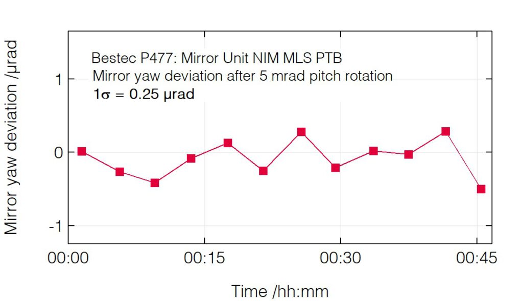 02_P477_Yaw deviation after pitch change - Mirror unit - Bestec GmbH P477 - Yaw deviation after pitch change - Mirror unit for VUV radiation based on constant-strut-length hexapod mechanism at NIM beamline at Metrology Light Source, National Metrology Institute (PTB), Germany