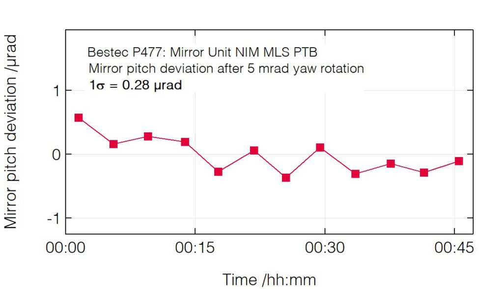 03_P477_Pitch deviation after yaw change - Mirror unit - Bestec GmbH P477 - Pitch deviation after yaw change - Mirror unit for VUV radiation based on constant-strut-length hexapod mechanism at NIM beamline at Metrology Light Source, National Metrology Institute (PTB), Germany