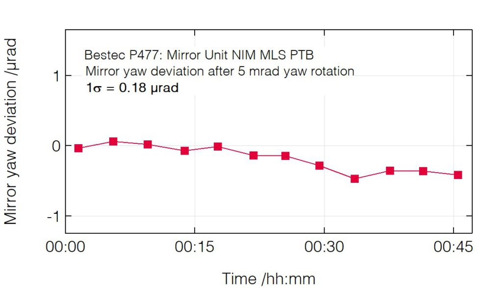 04_P477_Yaw deviation after yaw change - Mirror unit - Bestec GmbH P477 - Yaw deviation after yaw change - Mirror unit for VUV radiation based on constant-strut-length hexapod mechanism at NIM beamline at Metrology Light Source, National Metrology Institute (PTB), Germany