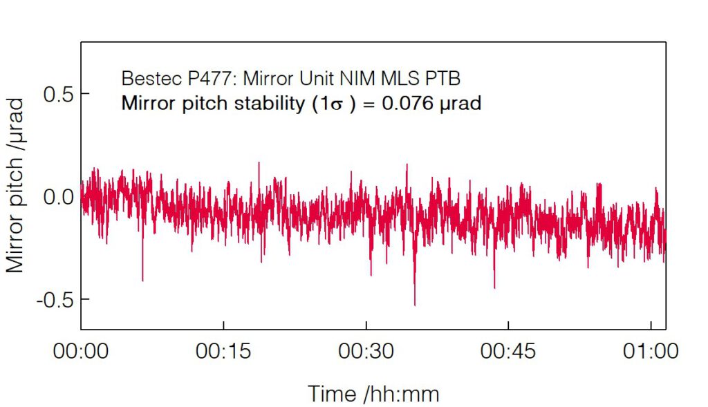 08_P477_Mirror pitch stability - Mirror unit - Bestec GmbH P477 - Mirror pitch stability - Mirror unit for VUV radiation based on constant-strut-length hexapod mechanism at NIM beamline at Metrology Light Source, National Metrology Institute (PTB), Germany