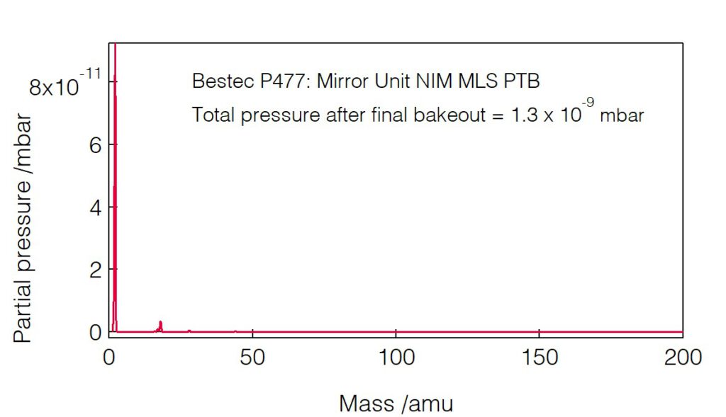 10_P477_Residual gas analysis - Mirror unit - Bestec GmbH P477 - Residual gas analysis - Mirror unit for VUV radiation based on constant-strut-length hexapod mechanism at NIM beamline at Metrology Light Source, National Metrology Institute (PTB), Germany