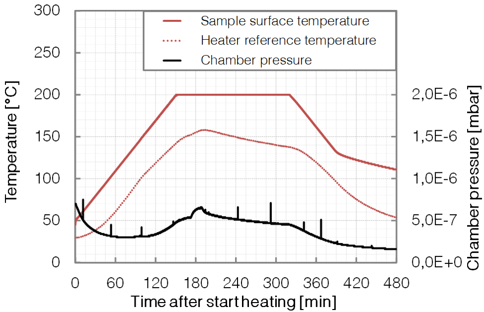 P474 - long time Heating - Base pressure - BESTEC GmbH