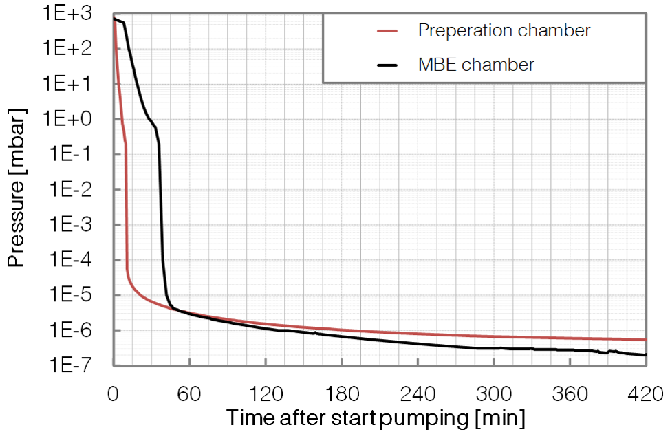 P323 - MBE+PREP - Pumpdown - BESTEC GmbH
