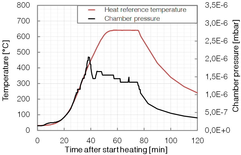 P323 - PREP - long time Heating - Base pressure - BESTEC GmbH