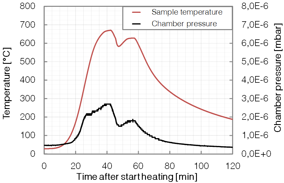 P323 - SP - long time Heating - Base pressure - BESTEC GmbH