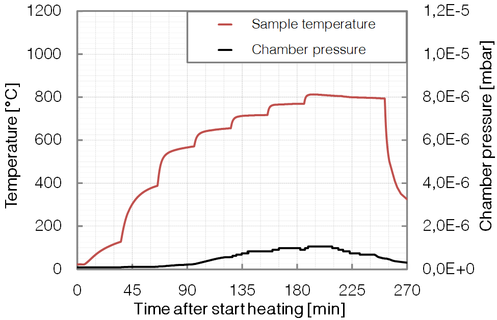 P372 - SP - long time Heating - Base pressure - BESTEC GmbH