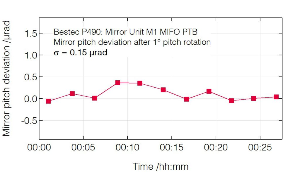 01_P490_Pitch deviation after pitch change - Mirror unit M1 - Bestec GmbH P490 - Pitch deviation after pitch change - Constant-strut-length hexapod mechanism mirror unit (M1) for soft X-ray synchrotron radiation - MIFO beamline at National Metrology Institute (PTB) Germany