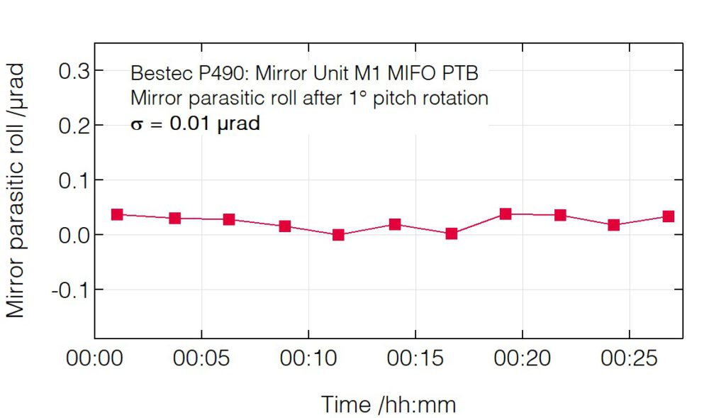 02_P490_Parasitic roll after pitch change - Mirror unit M1 - Bestec GmbH P490 - Parasitic roll after pitch change - Constant-strut-length hexapod mechanism mirror unit (M1) for soft X-ray synchrotron radiation - MIFO beamline at National Metrology Institute (PTB) Germany