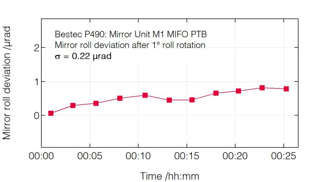 03_P490_Roll deviation after roll change - Mirror unit M1 - Bestec GmbH P490 - Roll deviation after roll change - Constant-strut-length hexapod mechanism mirror unit (M1) for soft X-ray synchrotron radiation - MIFO beamline at National Metrology Institute (PTB) Germany